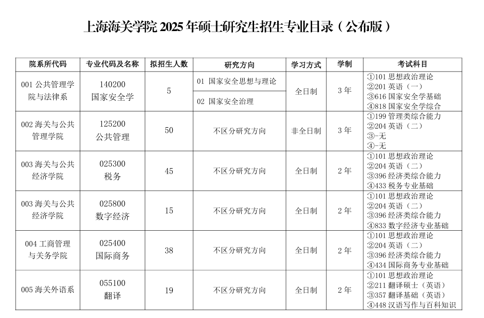 2025上海海关学院研究生招生专业目录及考试科目