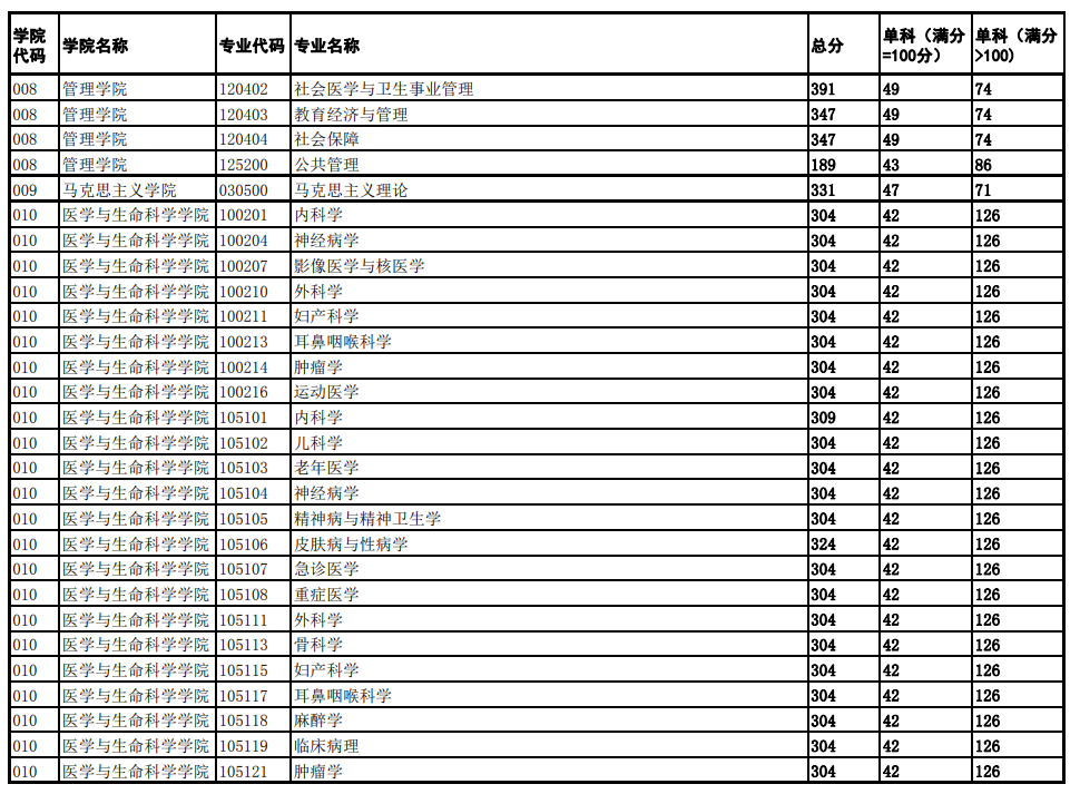 \ 2024成都中医药大学 title=