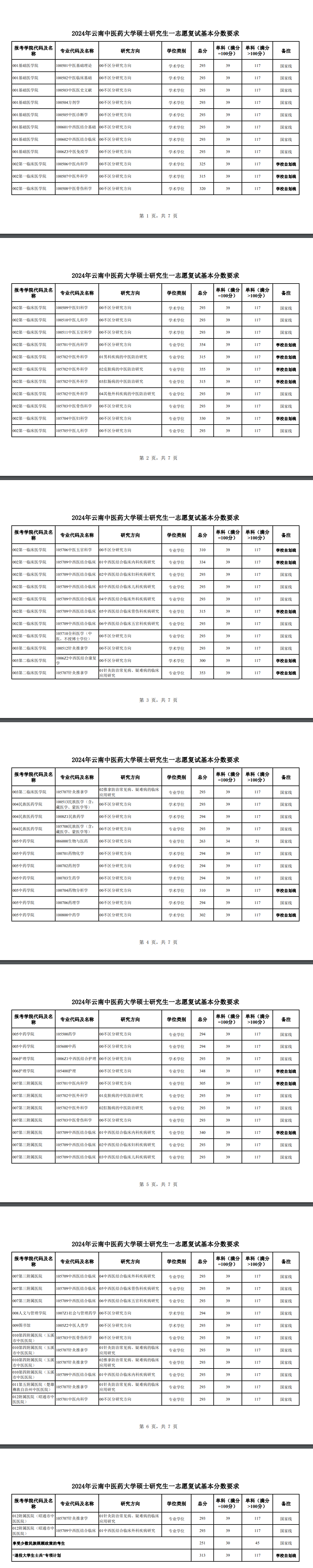 \ 2024云南中医药大学 title=