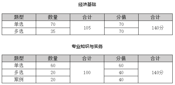 2020年中级经济师考试题量、题型及判分标准