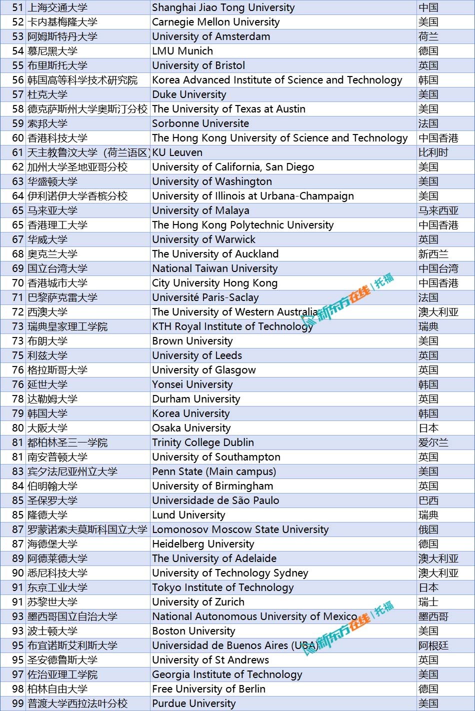 世界大学排名图片