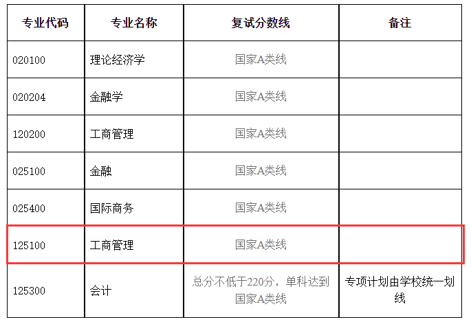 2024年湖北大学MBA分数线（含2022-2023历年复试）