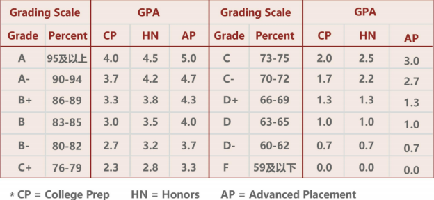 美国大学gpa对照表图片