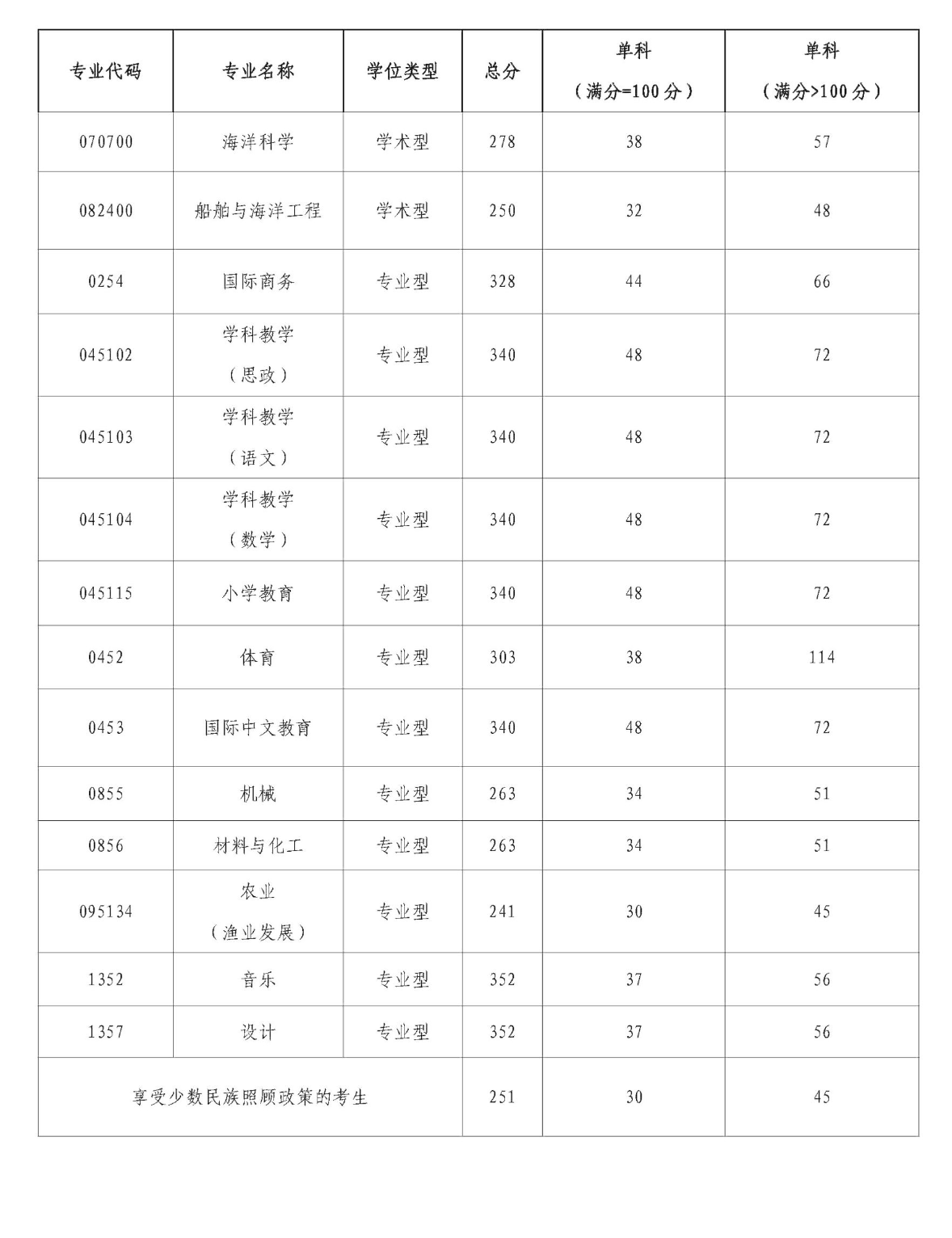 2024北部湾大学考研分数线