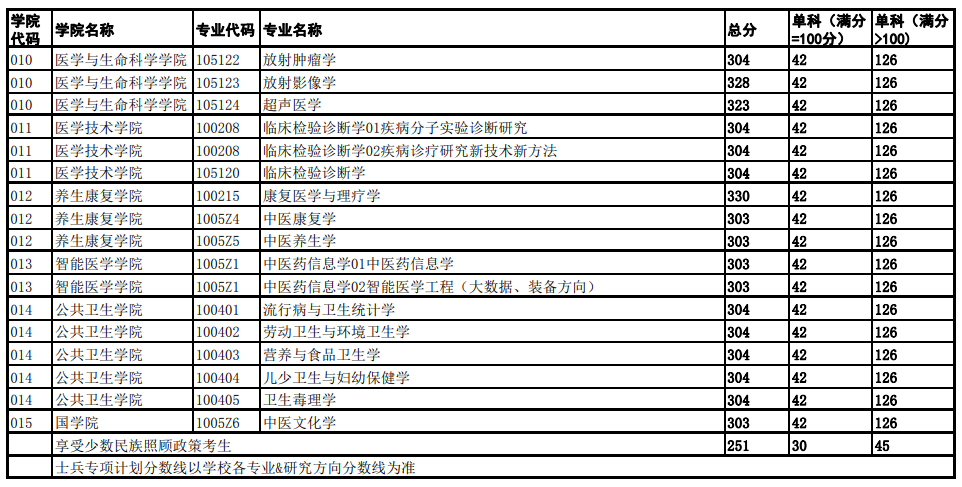 \ 2024成都中医药大学 title=