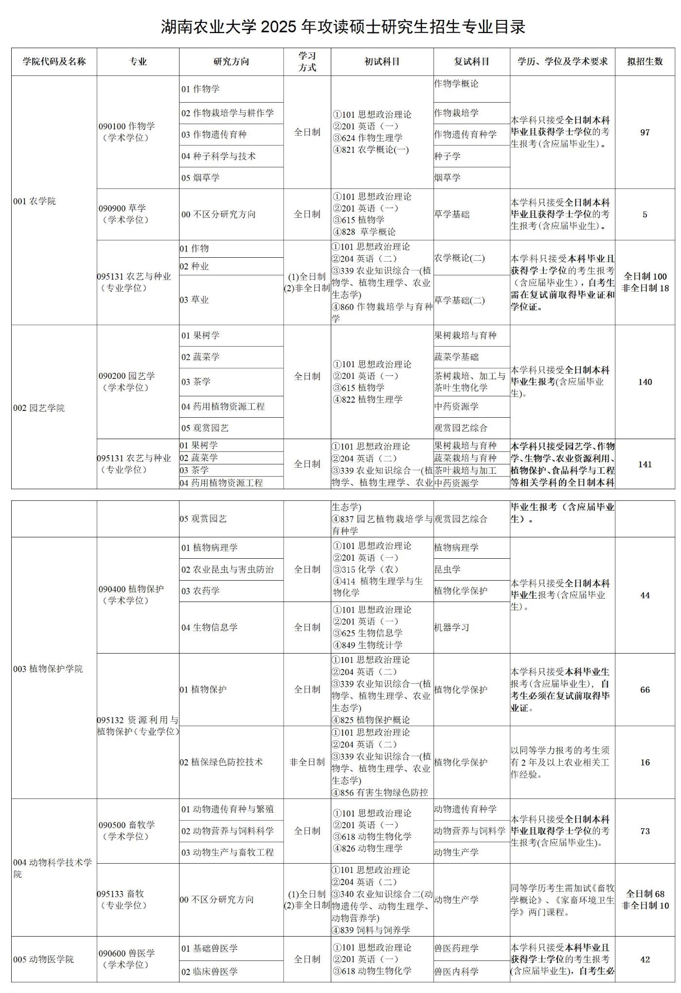 2025湖南农业大学研究生招生专业目录及考试科目