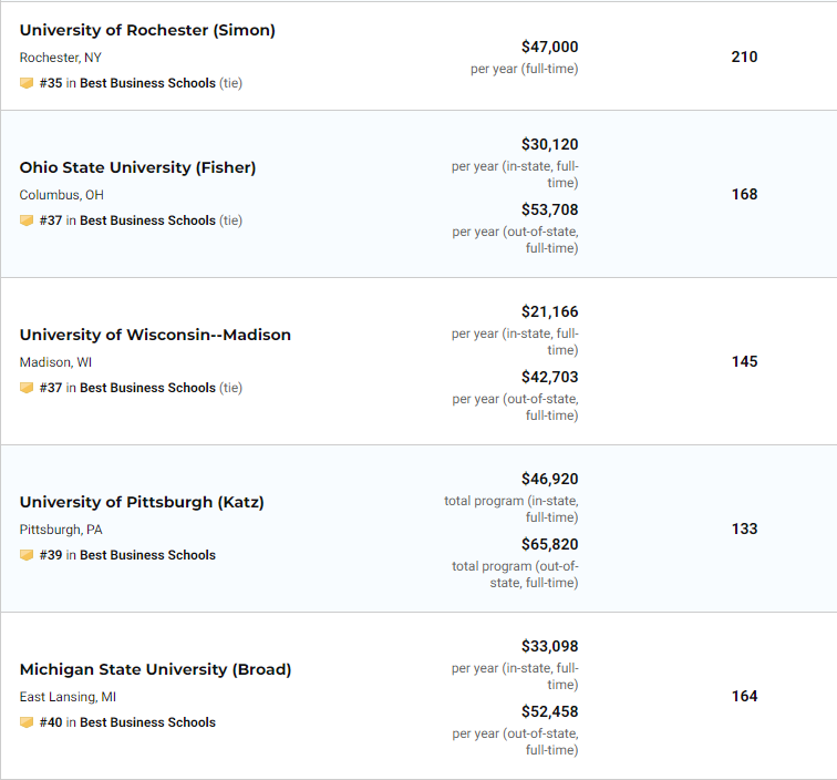 US News2021美国大学商学院MBA排名（完整榜单）