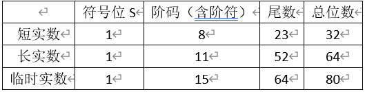 标准IEEE 754标准