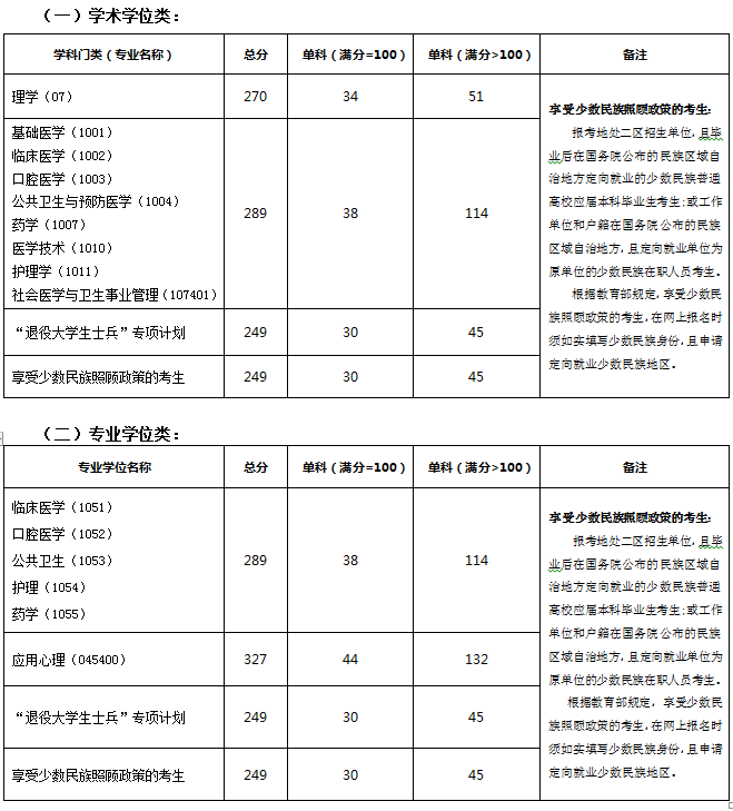 \ 昆明医科大学 中公考研
