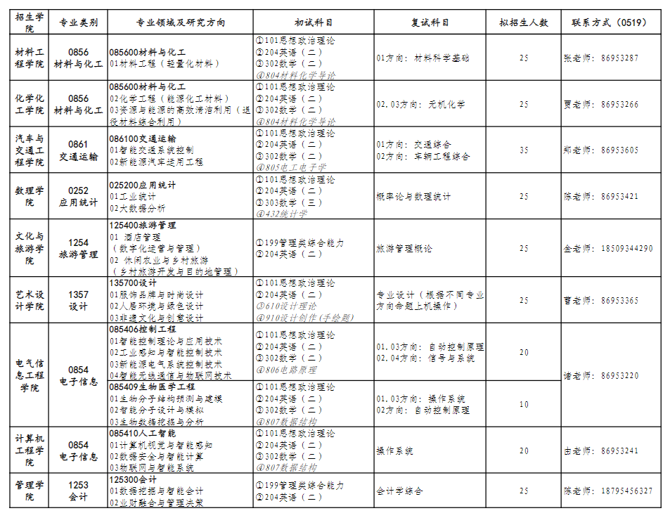 2025江苏理工学院研究生招生专业目录及考试科目