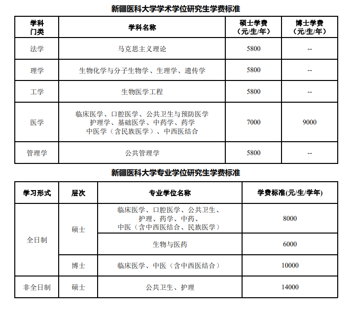 2024新疆医科大学研究生学费多少钱一年-各专业收费标准