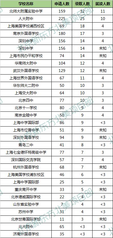 加州大学伯克利分校中国高中录取数据