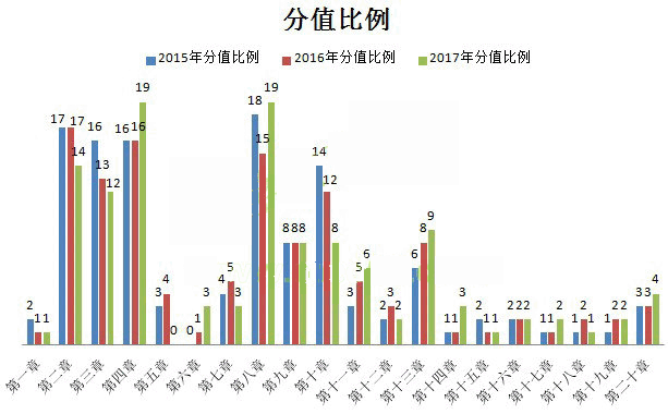 2017年执业药师药学综合知识与技能考试各章节分值占比