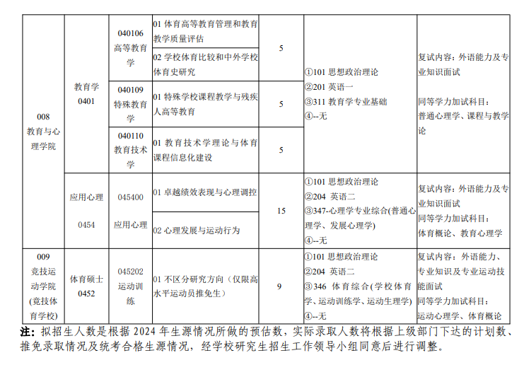 2025天津体育学院研究生招生专业目录及考试科目