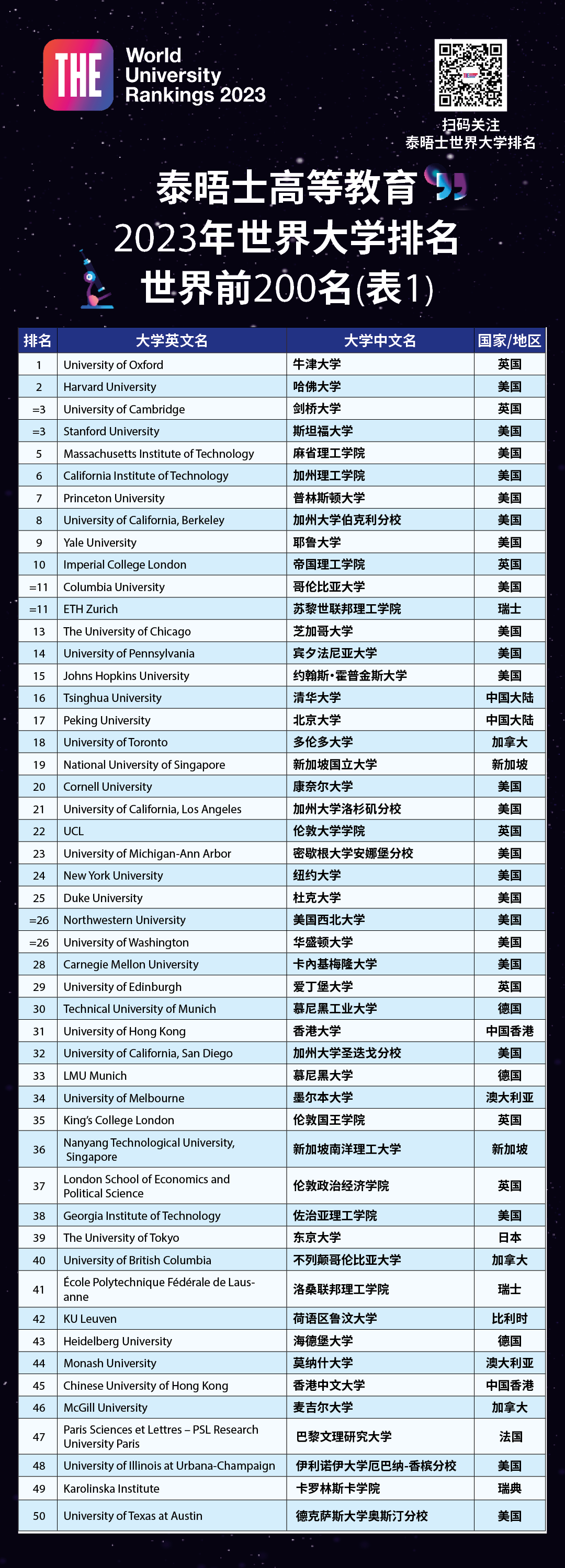 泰晤士高等教育2023世界大学排名TOP200院校