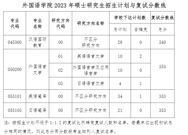 2024贵州大学研究生分数线（含2022-2023历年复试）