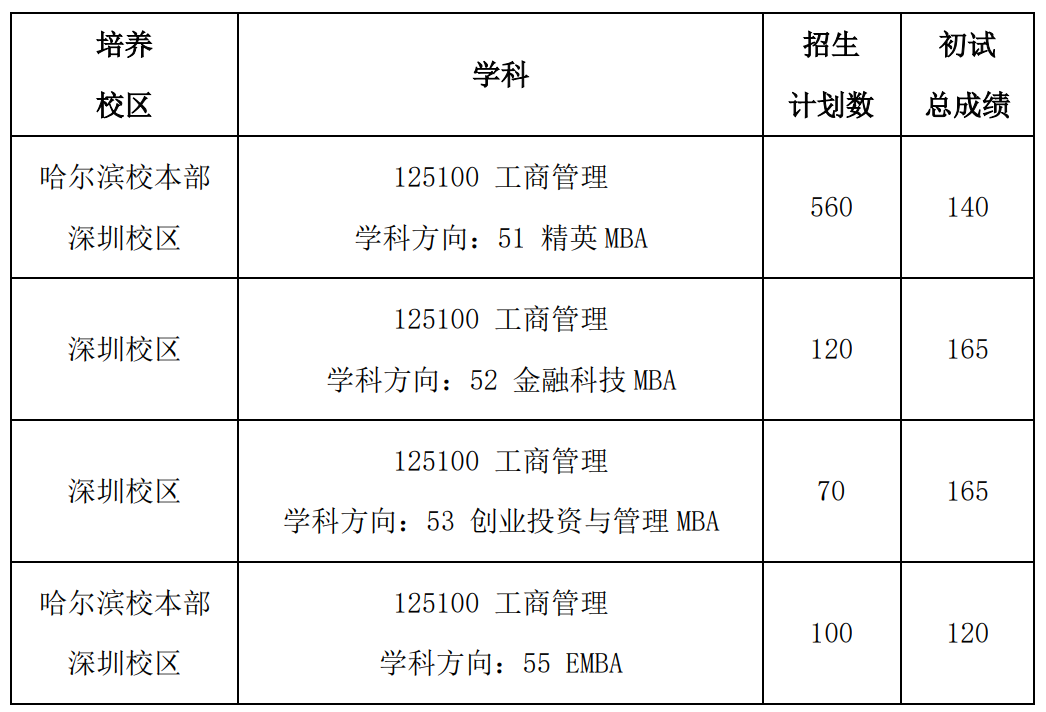 2024年哈尔滨工业大学MBA分数线（含2022-2023历年复试）