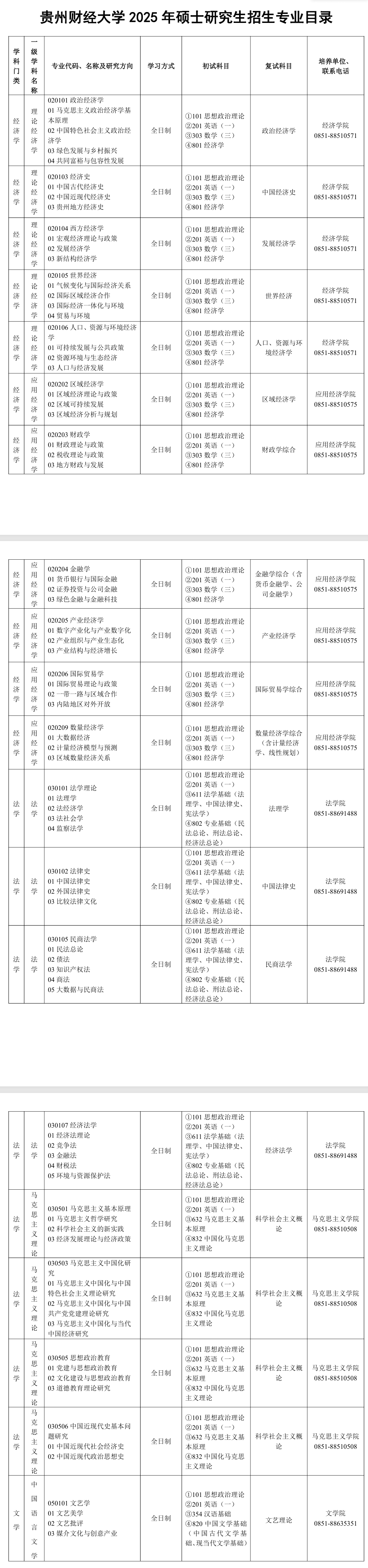 2025贵州财经大学研究生招生专业目录及考试科目