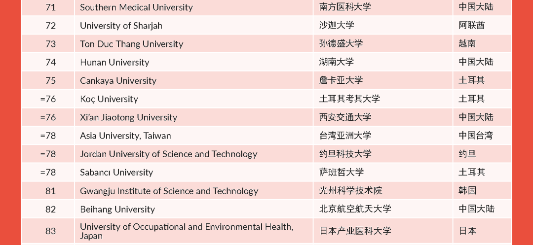 泰晤士世界大学排名