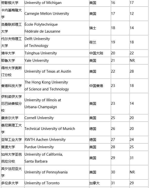 2019年THE世界大学工程专业排名