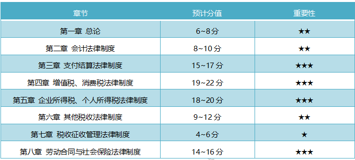 安徽省2020初级会计考试章节