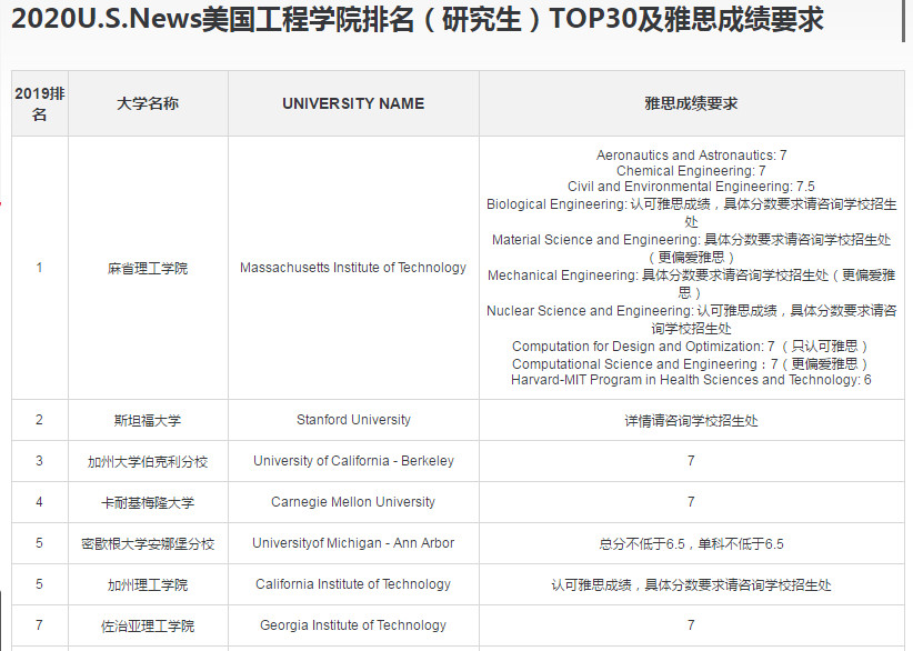 2020USNews美国硕士专业前30雅思要求