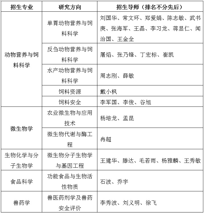 中国农业科学院饲料研究所2021年接收推荐免试生的专业、研究方向