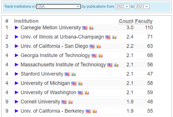 2022-23全球计算机科学专业排行榜