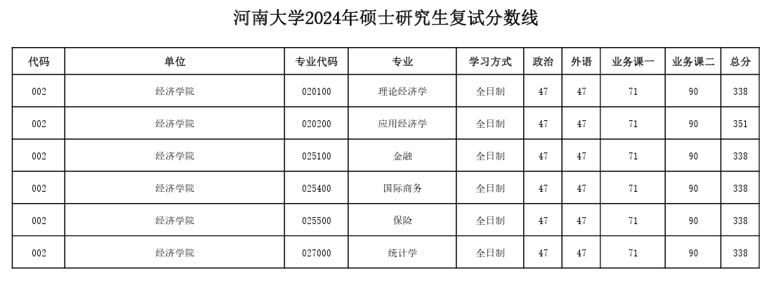 2024河南大学考研分数线