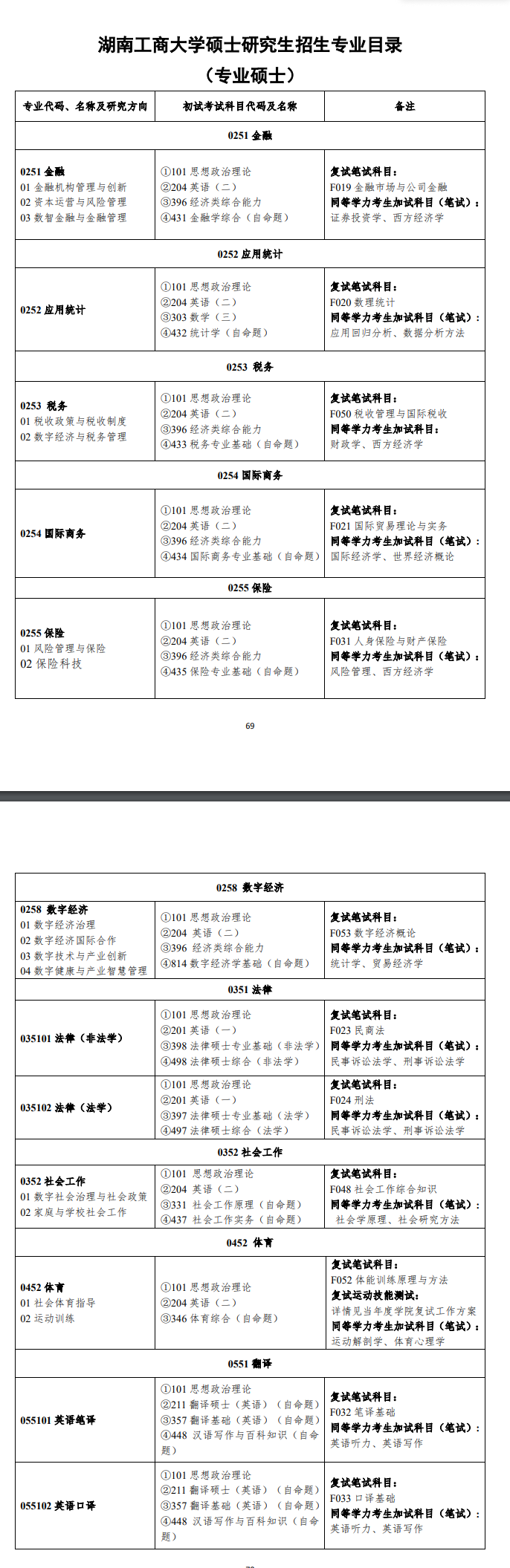 2025湖南工商大学研究生招生专业目录及考试科目