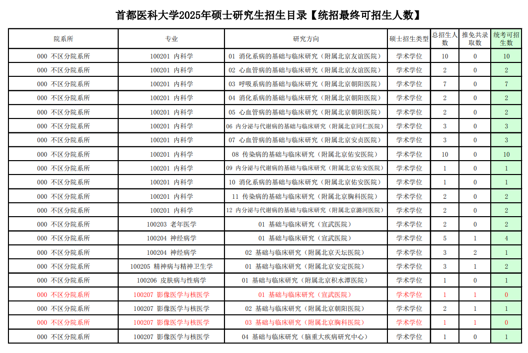 2025首都医科大学研究生招生专业目录及考试科目