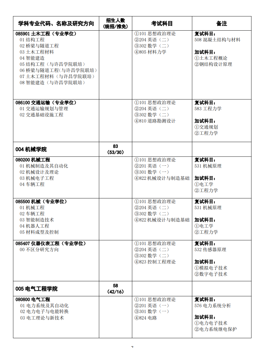 2025华北水利水电大学研究生招生专业目录及考试科目