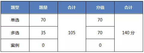 经济师题型题量介绍