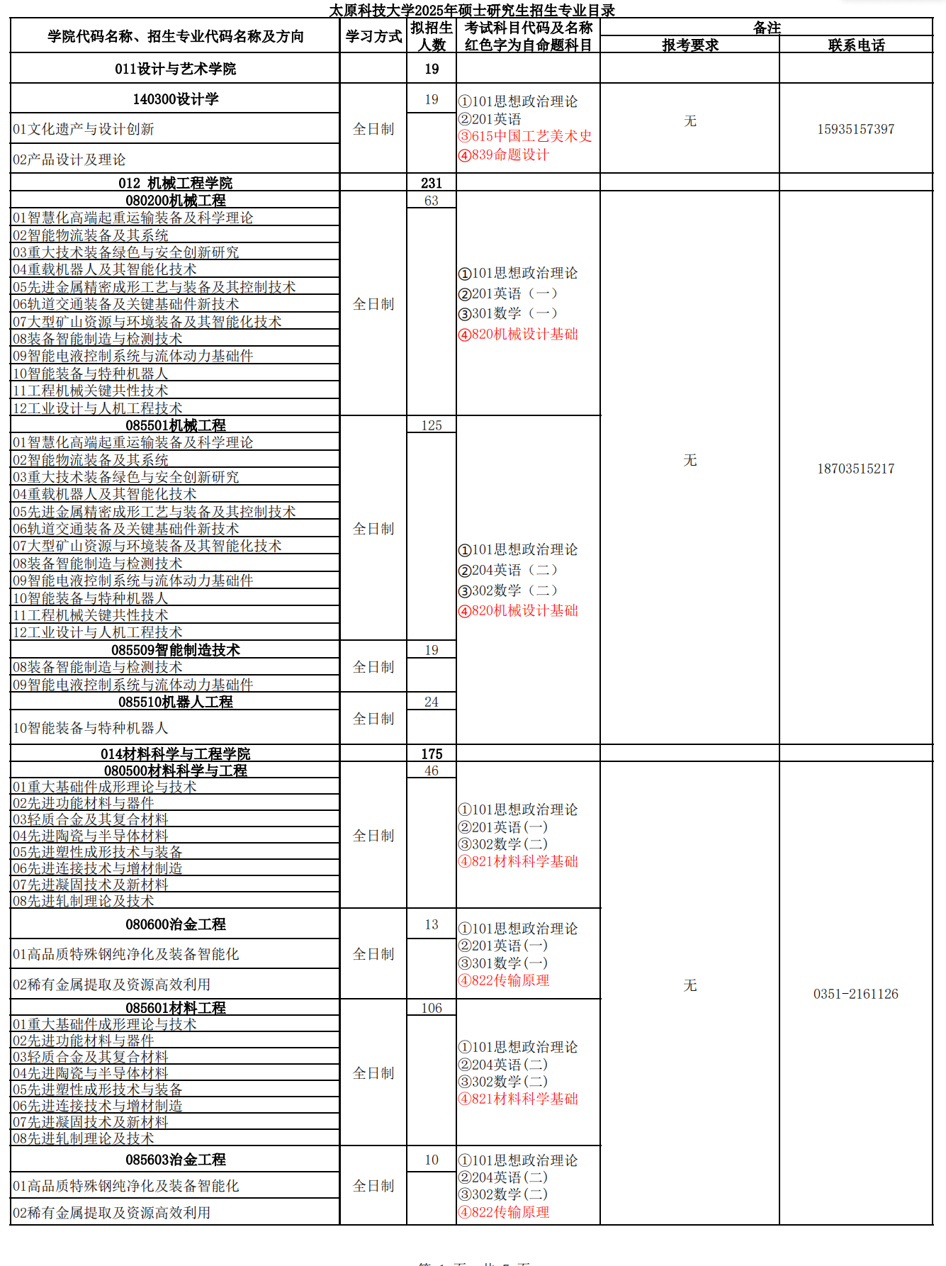 2025太原科技大学研究生招生专业目录及考试科目