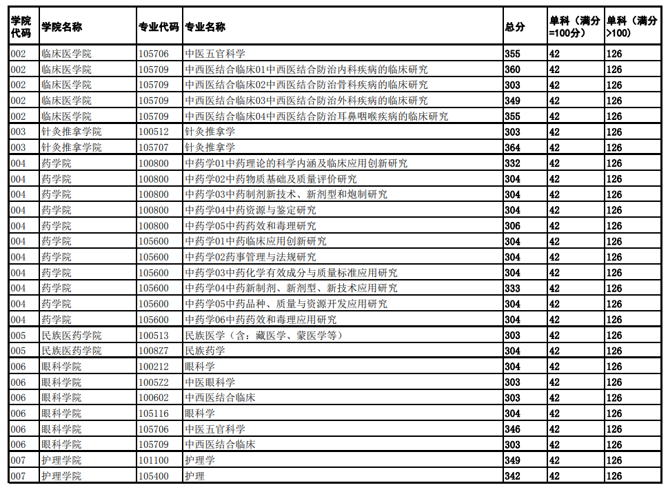 \ 2024成都中医药大学 title=