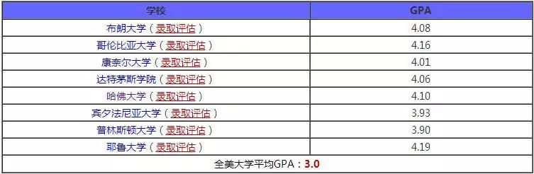 美国藤校录取：硬核成绩需到什么水平？