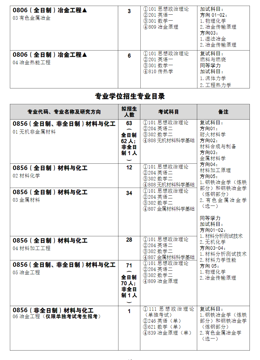 2025武汉科技大学研究生招生专业目录及考试科目