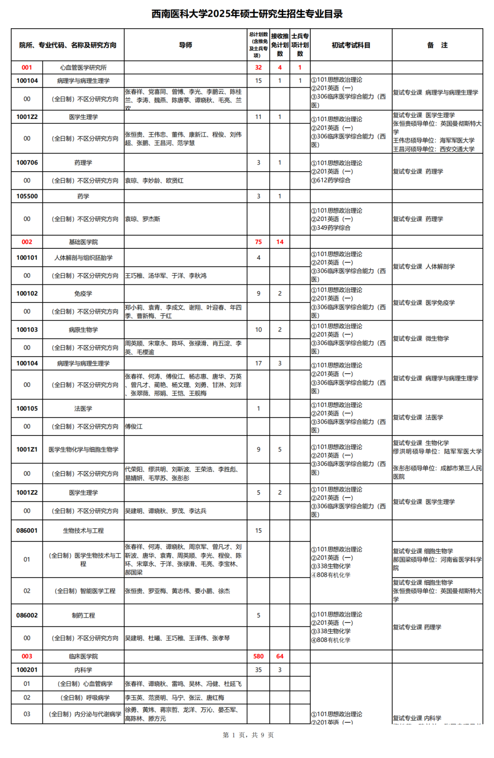 2025西南医科大学研究生招生专业目录及考试科目