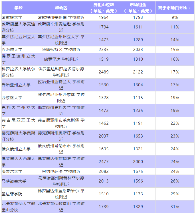 美国各大城市留学读研生活成本大起底