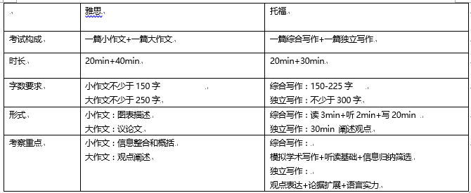 雅思写作VS托福写作