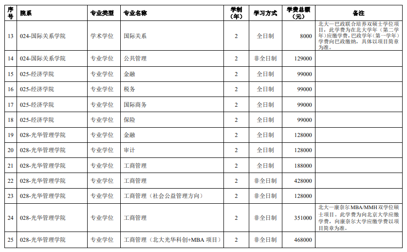 2024北京大学研究生学费多少钱一年-各专业收费标准