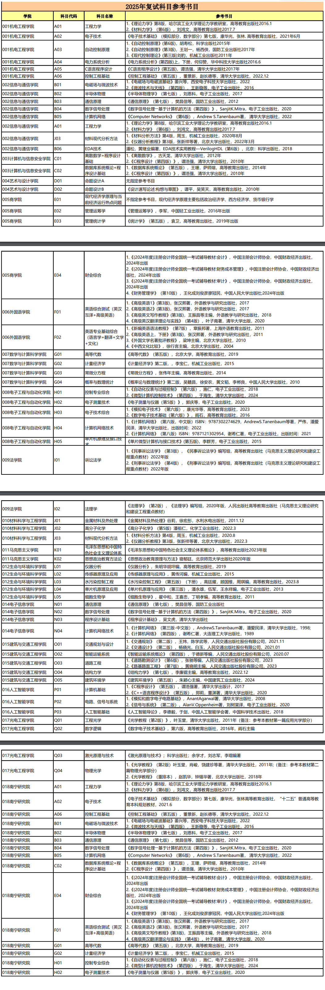 2025桂林电子科技大学考研参考书目