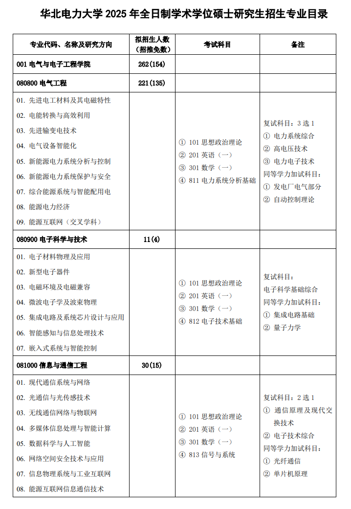 2025华北电力大学研究生招生专业目录及考试科目