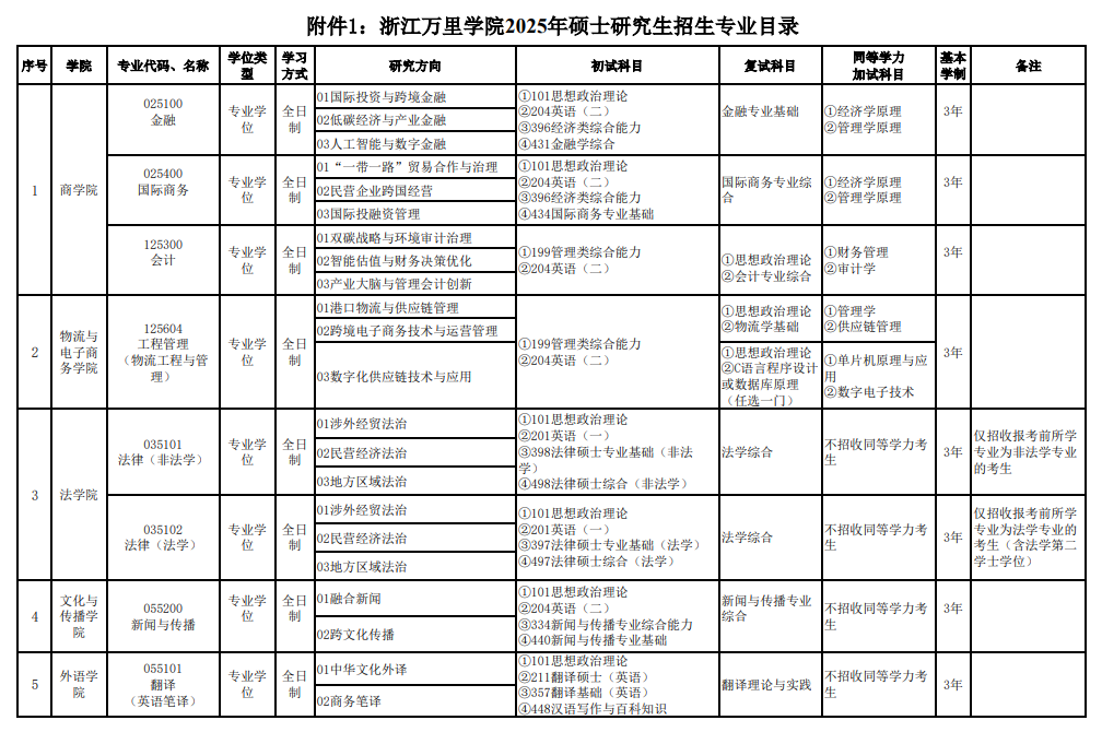 2025浙江万里学院研究生招生专业目录及考试科目