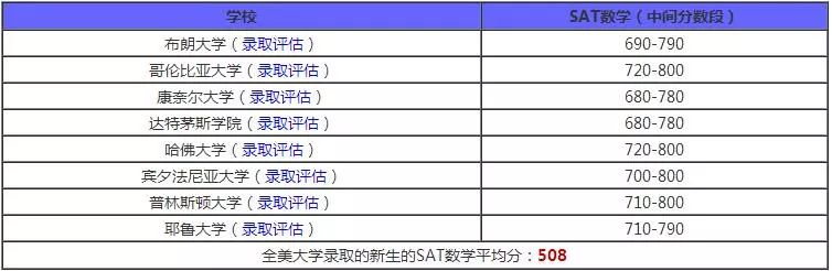 美国藤校录取：硬核成绩需到什么水平？