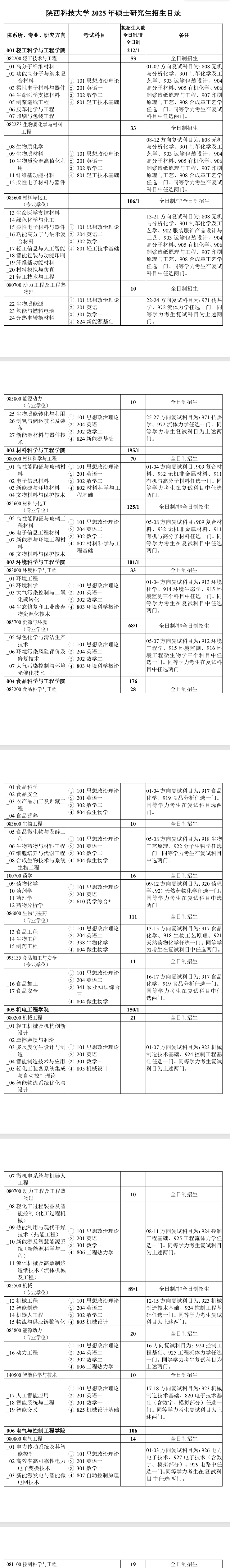 2025陕西科技大学研究生招生专业目录及考试科目