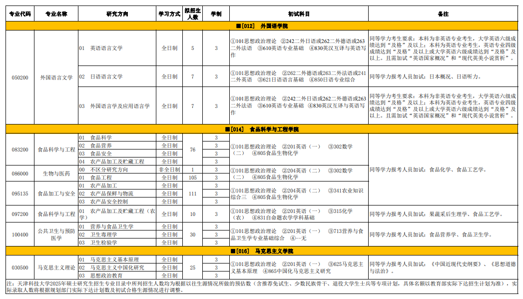 2025天津科技大学研究生招生专业目录及考试科目