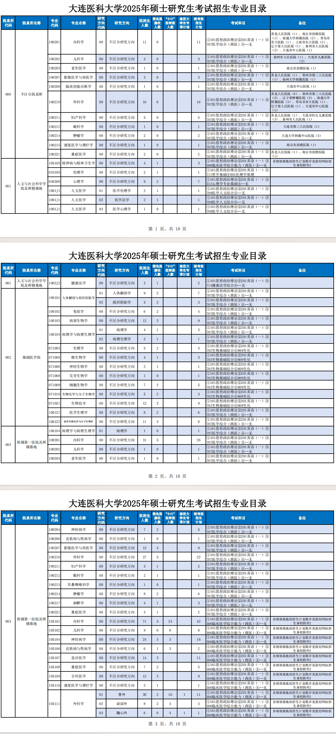 2025大连医科大学研究生招生专业目录及考试科目