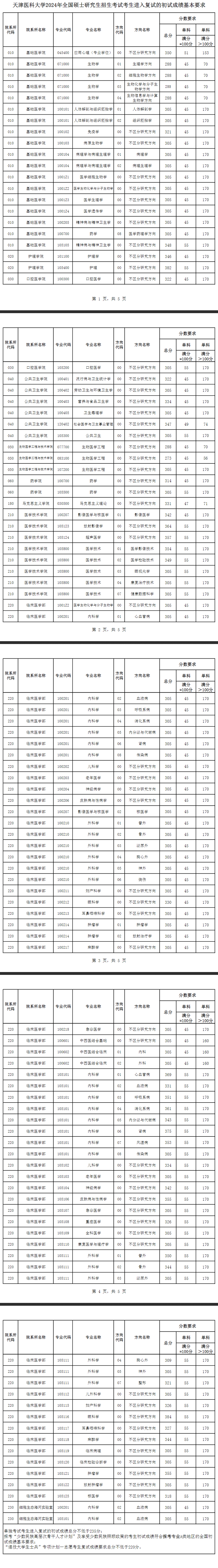 2024天津医科大学考研分数线