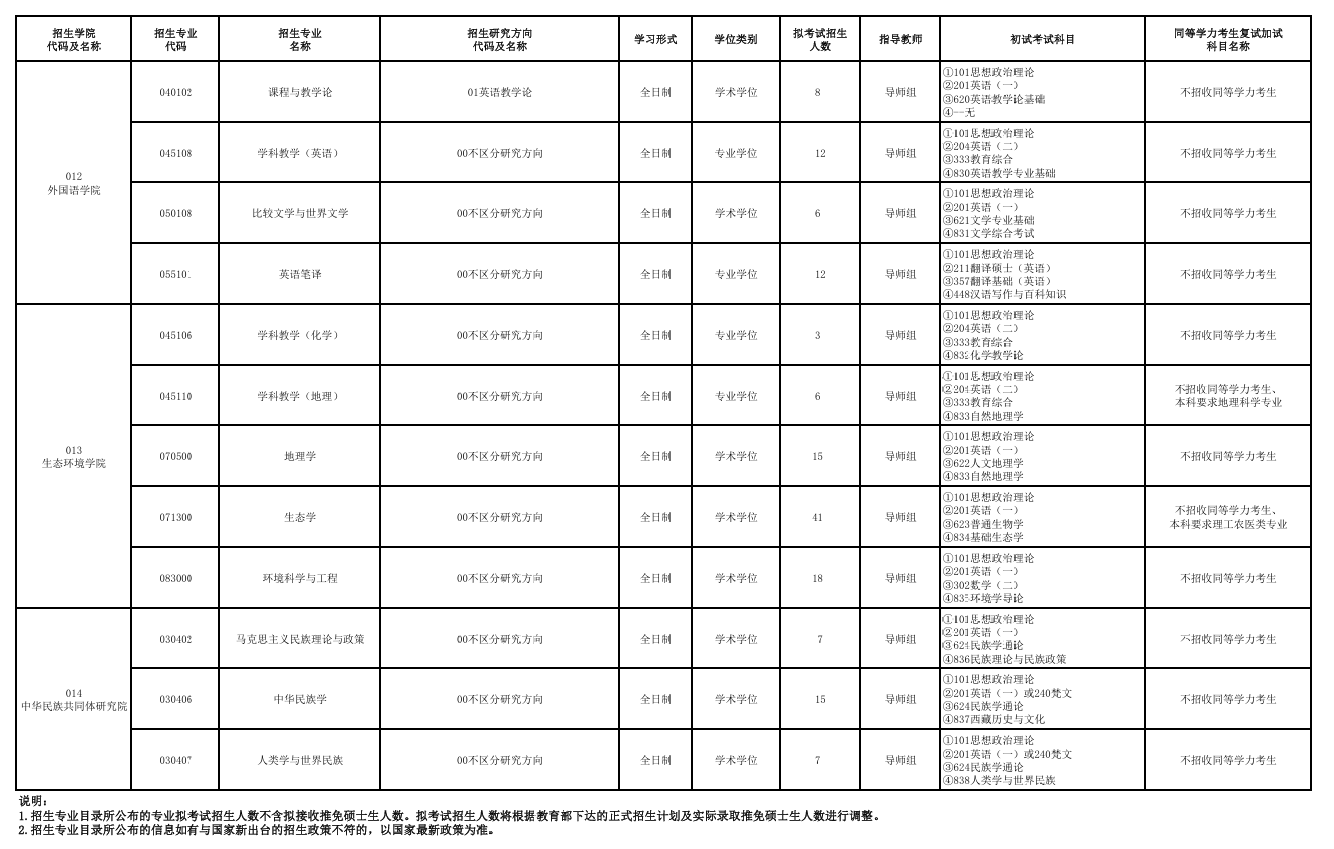 2025西藏大学研究生招生专业目录及考试科目